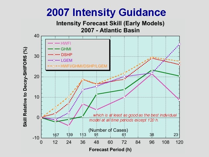 2007 Intensity Guidance …which is at least as good as the best individual model