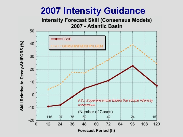 2007 Intensity Guidance FSU Superensemble trailed the simple intensity consensus. 