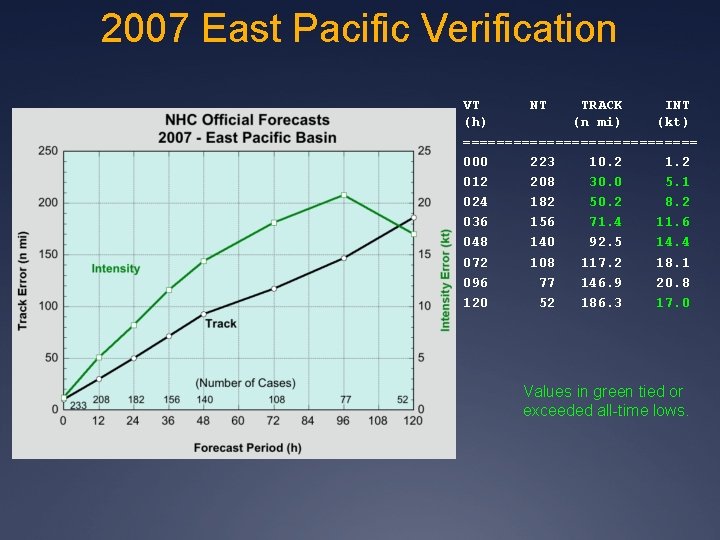 2007 East Pacific Verification VT NT TRACK INT (h) (n mi) (kt) ============== 000
