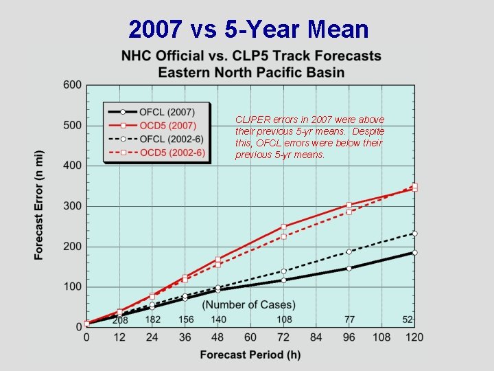 2007 vs 5 -Year Mean CLIPER errors in 2007 were above their previous 5