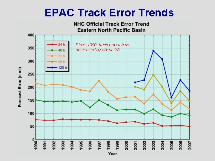 EPAC Track Error Trends Since 1990, track errors have decreased by about 1/3. 