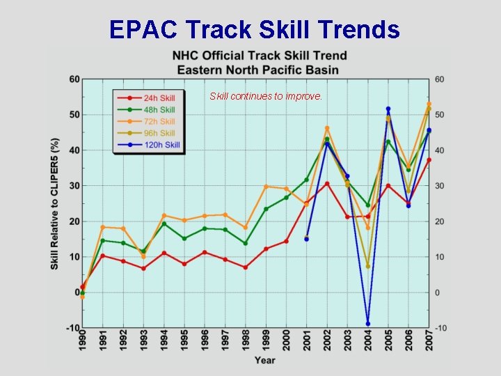 EPAC Track Skill Trends Skill continues to improve. 