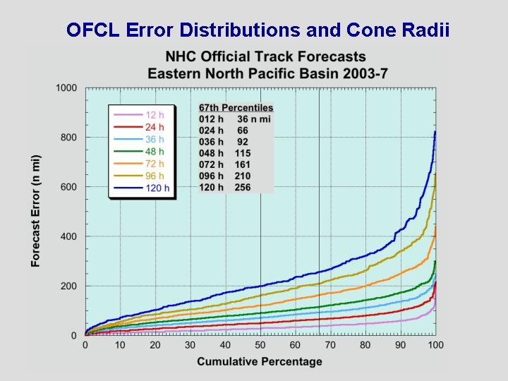 OFCL Error Distributions and Cone Radii 