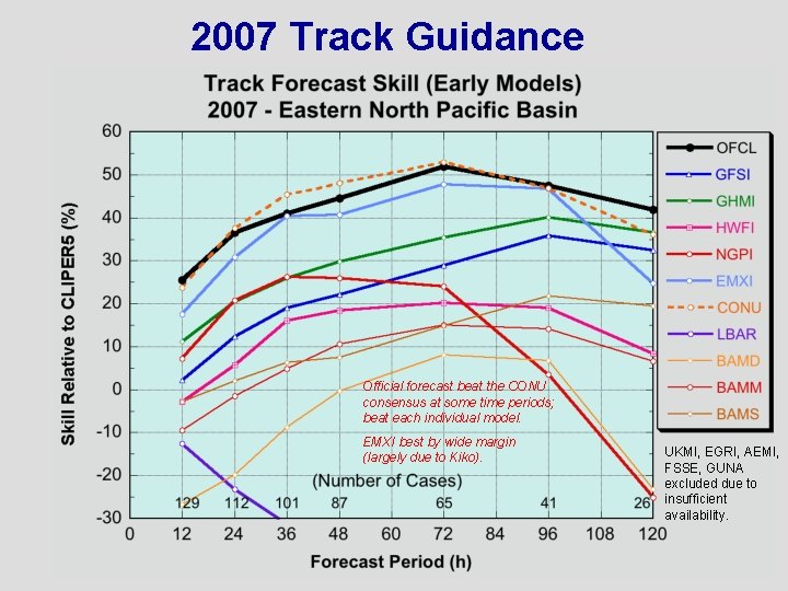 2007 Track Guidance Official forecast beat the CONU consensus at some time periods; beat