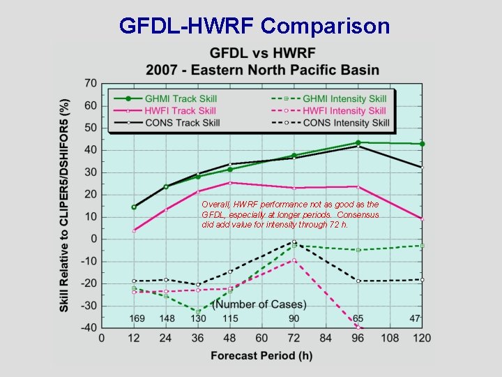 GFDL-HWRF Comparison Overall, HWRF performance not as good as the GFDL, especially at longer
