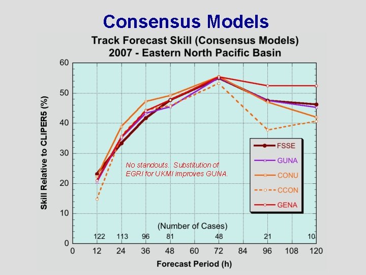 Consensus Models No standouts. Substitution of EGRI for UKMI improves GUNA. 