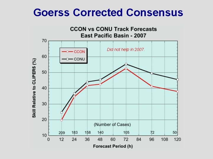 Goerss Corrected Consensus Did not help in 2007. 