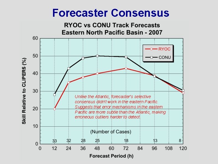 Forecaster Consensus Unlike the Atlantic, forecaster’s selective consensus didn’t work in the eastern Pacific.