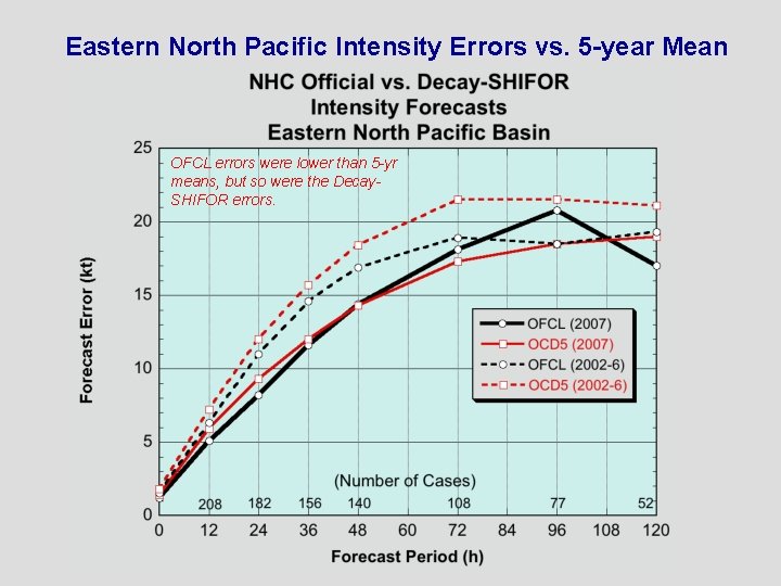 Eastern North Pacific Intensity Errors vs. 5 -year Mean OFCL errors were lower than