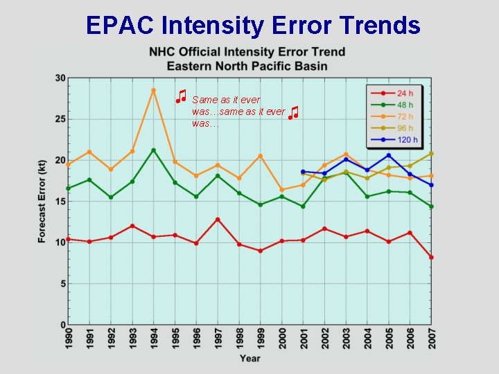 EPAC Intensity Error Trends ♫ Same as it ever was…same as it ever was…