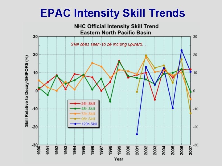 EPAC Intensity Skill Trends Skill does seem to be inching upward… 