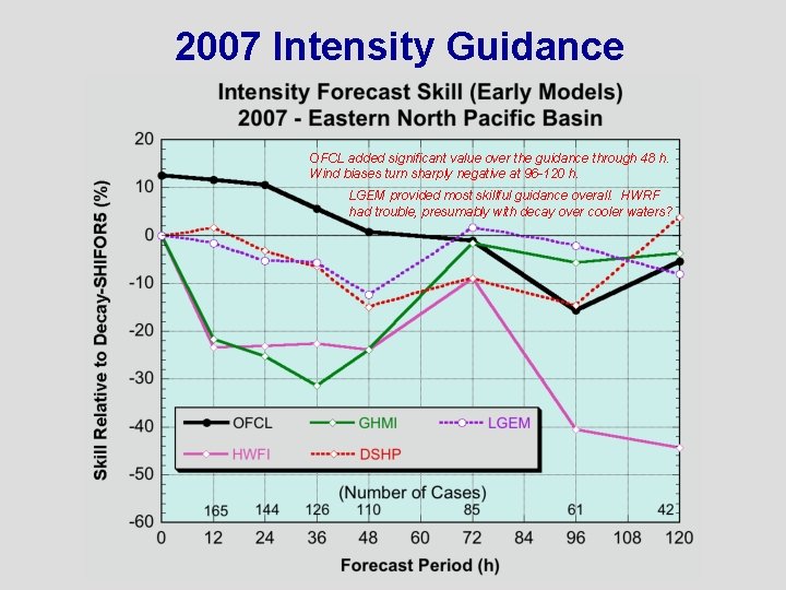 2007 Intensity Guidance OFCL added significant value over the guidance through 48 h. Wind