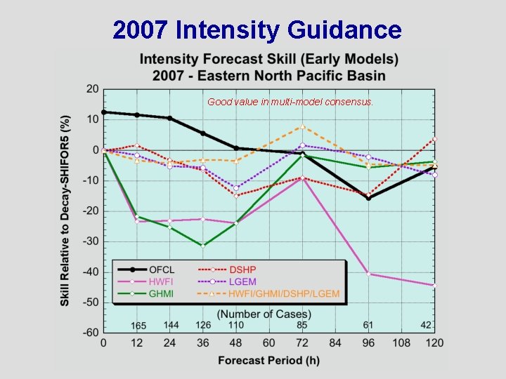 2007 Intensity Guidance Good value in multi-model consensus. 