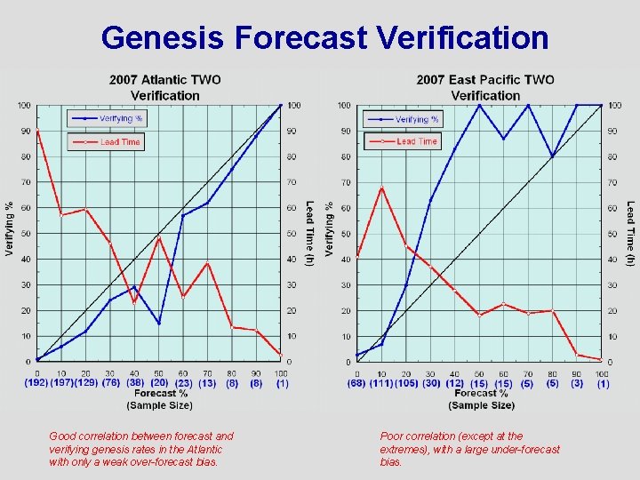Genesis Forecast Verification Good correlation between forecast and verifying genesis rates in the Atlantic