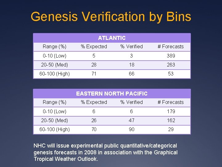 Genesis Verification by Bins ATLANTIC Range (%) % Expected % Verified # Forecasts 0