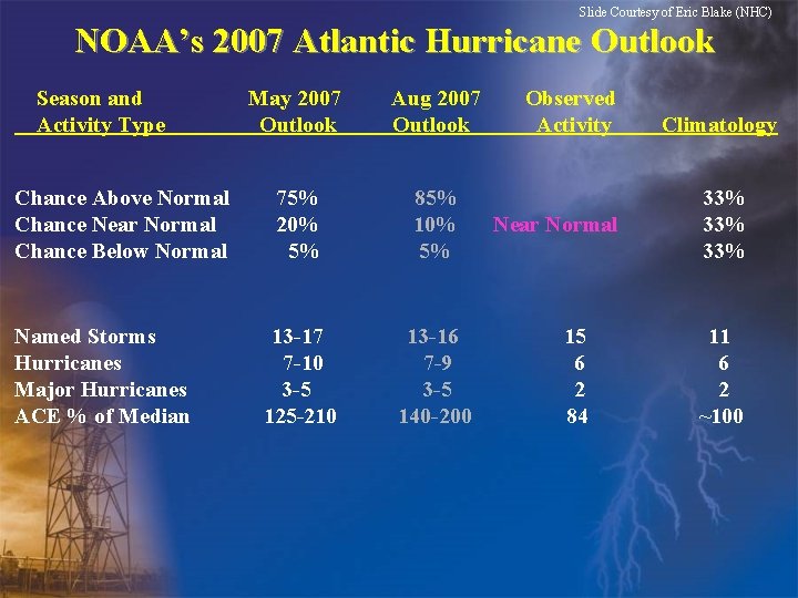Slide Courtesy of Eric Blake (NHC) NOAA’s 2007 Atlantic Hurricane Outlook Season and Activity