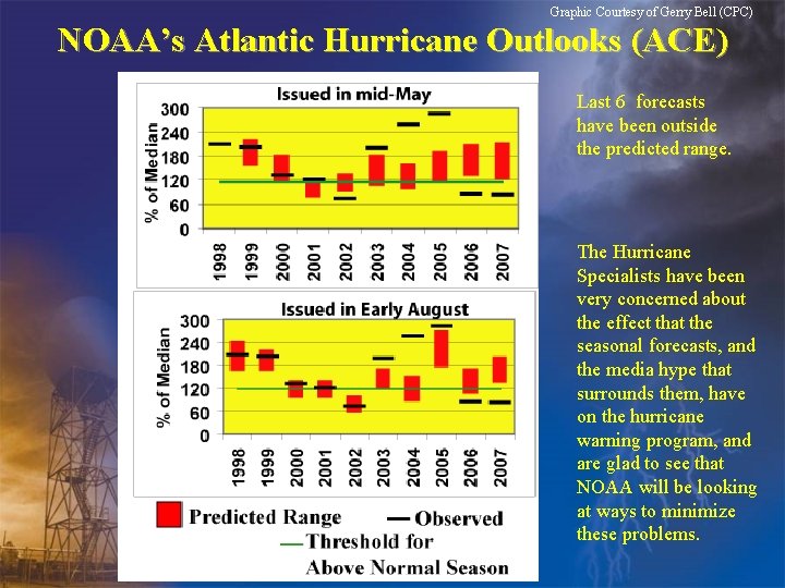 Graphic Courtesy of Gerry Bell (CPC) NOAA’s Atlantic Hurricane Outlooks (ACE) Last 6 forecasts