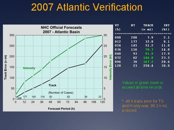 2007 Atlantic Verification VT NT TRACK INT (h) (n mi) (kt) ============== 000 208