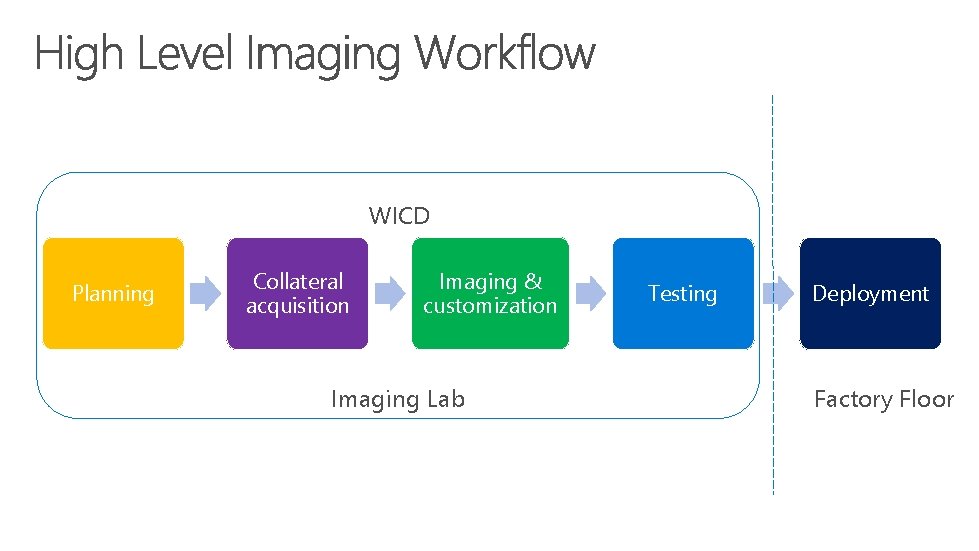 WICD Planning Collateral acquisition Imaging & customization Imaging Lab Testing Deployment Factory Floor 