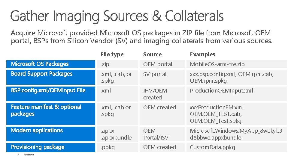 Acquire Microsoft provided Microsoft OS packages in ZIP file from Microsoft OEM portal, BSPs