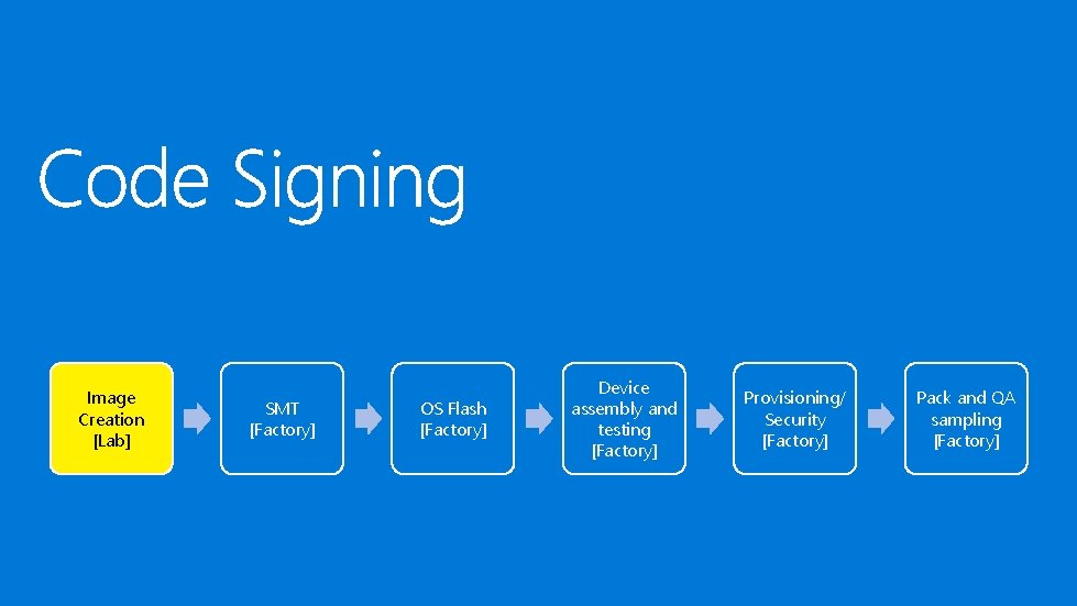 Image Creation [Lab] SMT [Factory] OS Flash [Factory] Device assembly and testing [Factory] Provisioning/