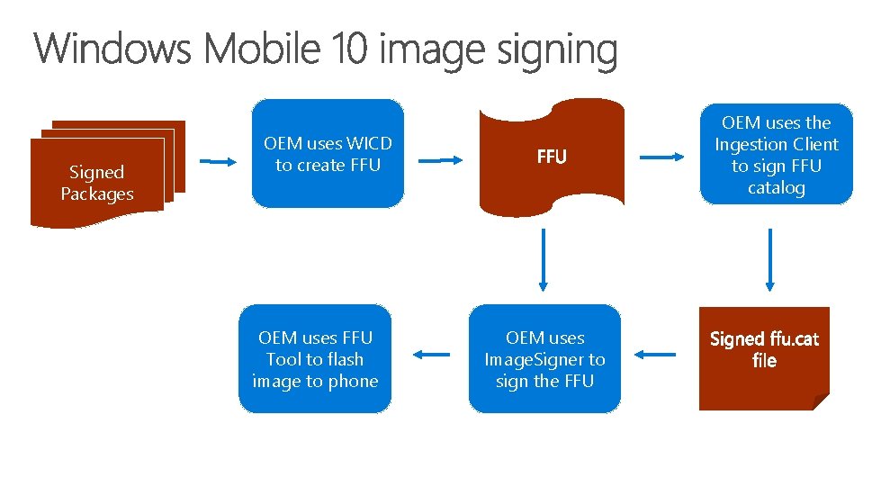 Signed Packages OEM uses the Ingestion Client to sign FFU catalog OEM uses WICD