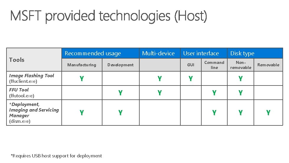 Tools Image Flashing Tool (ffuclient. exe) Recommended usage Manufacturing *Deployment, Imaging and Servicing Manager