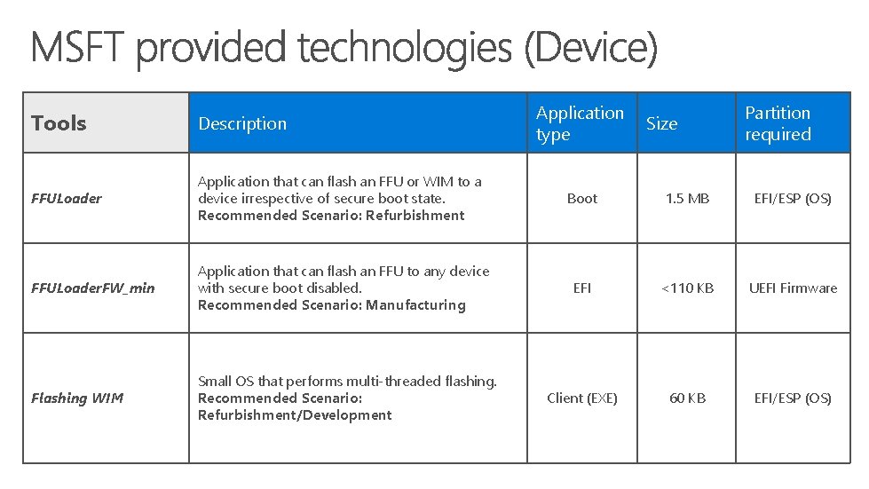 Application type Partition required Tools Description FFULoader Application that can flash an FFU or