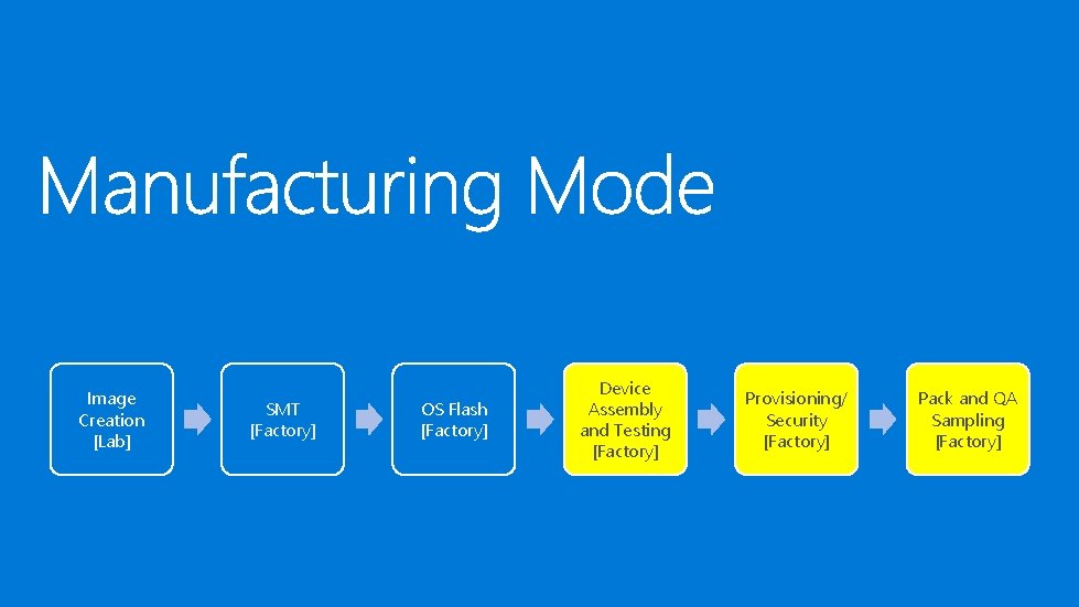 Image Creation [Lab] SMT [Factory] OS Flash [Factory] Device Assembly and Testing [Factory] Provisioning/