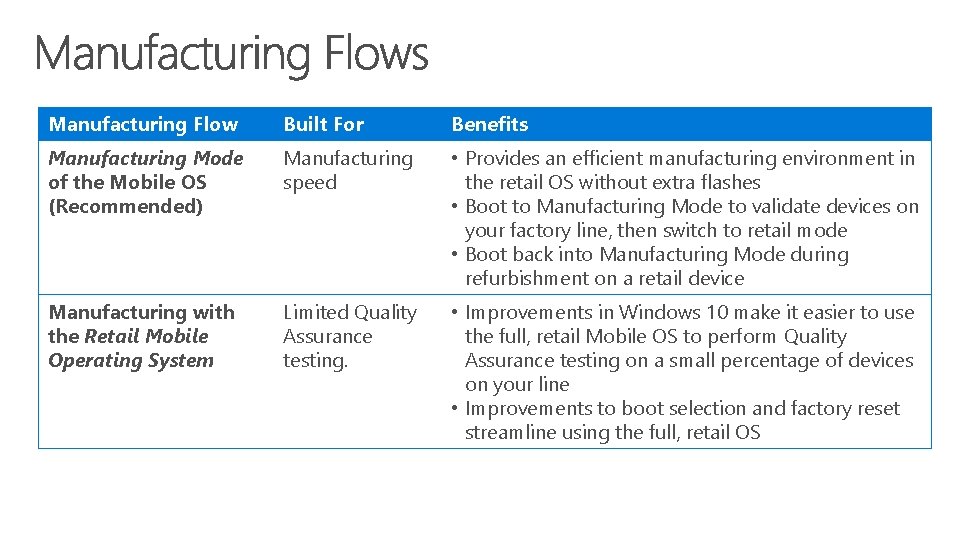 Manufacturing Flow Built For Benefits Manufacturing Mode of the Mobile OS (Recommended) Manufacturing speed