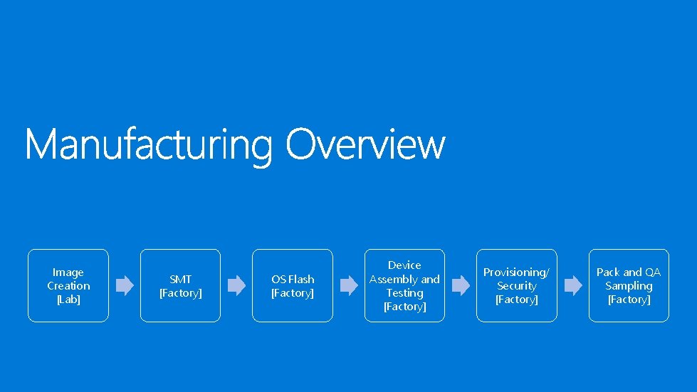 Image Creation [Lab] SMT [Factory] OS Flash [Factory] Device Assembly and Testing [Factory] Provisioning/