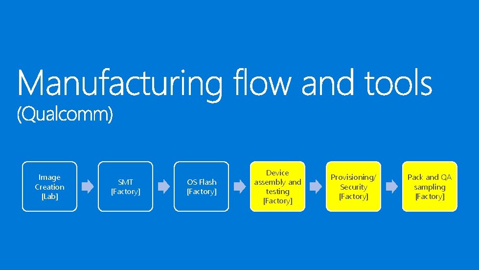 Image Creation [Lab] SMT [Factory] OS Flash [Factory] Device assembly and testing [Factory] Provisioning/