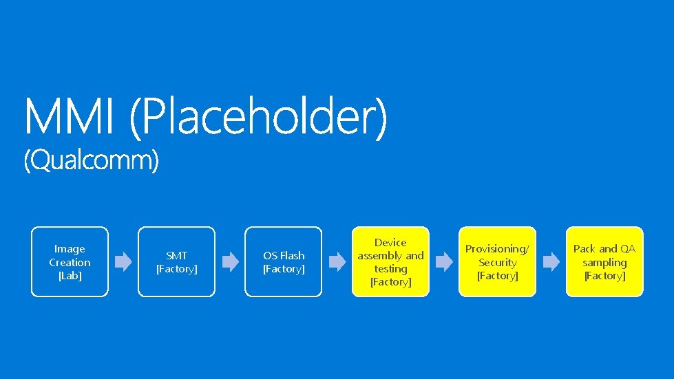 Image Creation [Lab] SMT [Factory] OS Flash [Factory] Device assembly and testing [Factory] Provisioning/