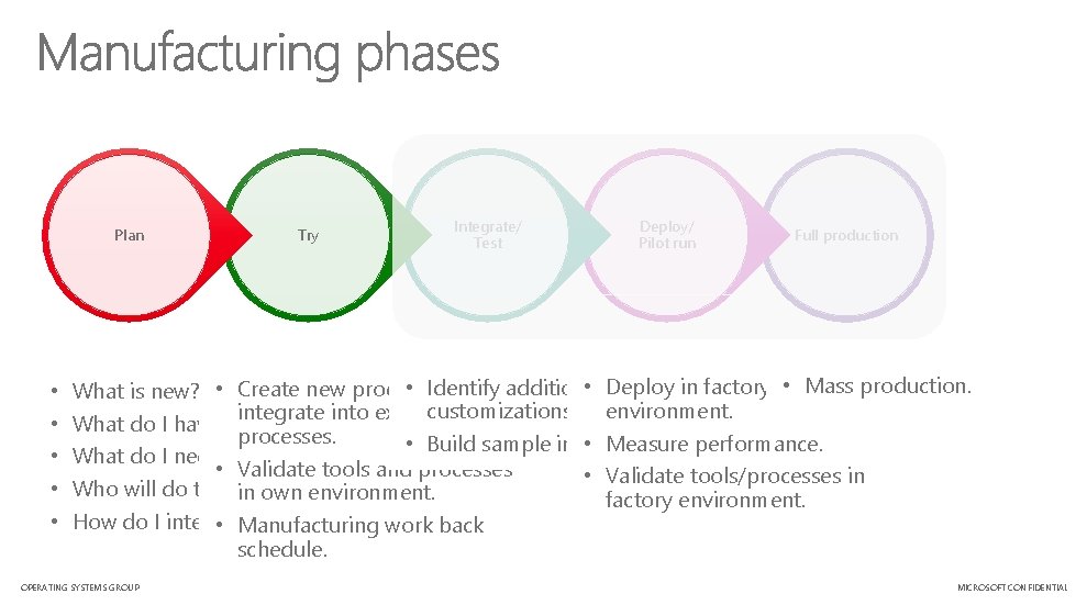 Plan • • • Try Integrate/ Test Deploy/ Pilot run Full production • Mass