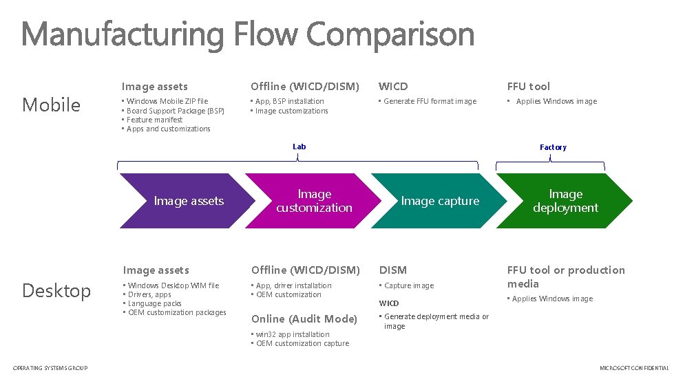 Mobile Image assets Offline (WICD/DISM) WICD FFU tool • Windows Mobile ZIP file •