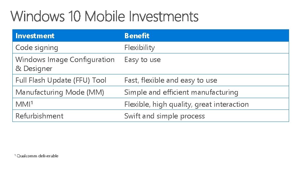 Investment Benefit Code signing Flexibility Windows Image Configuration & Designer Easy to use Full