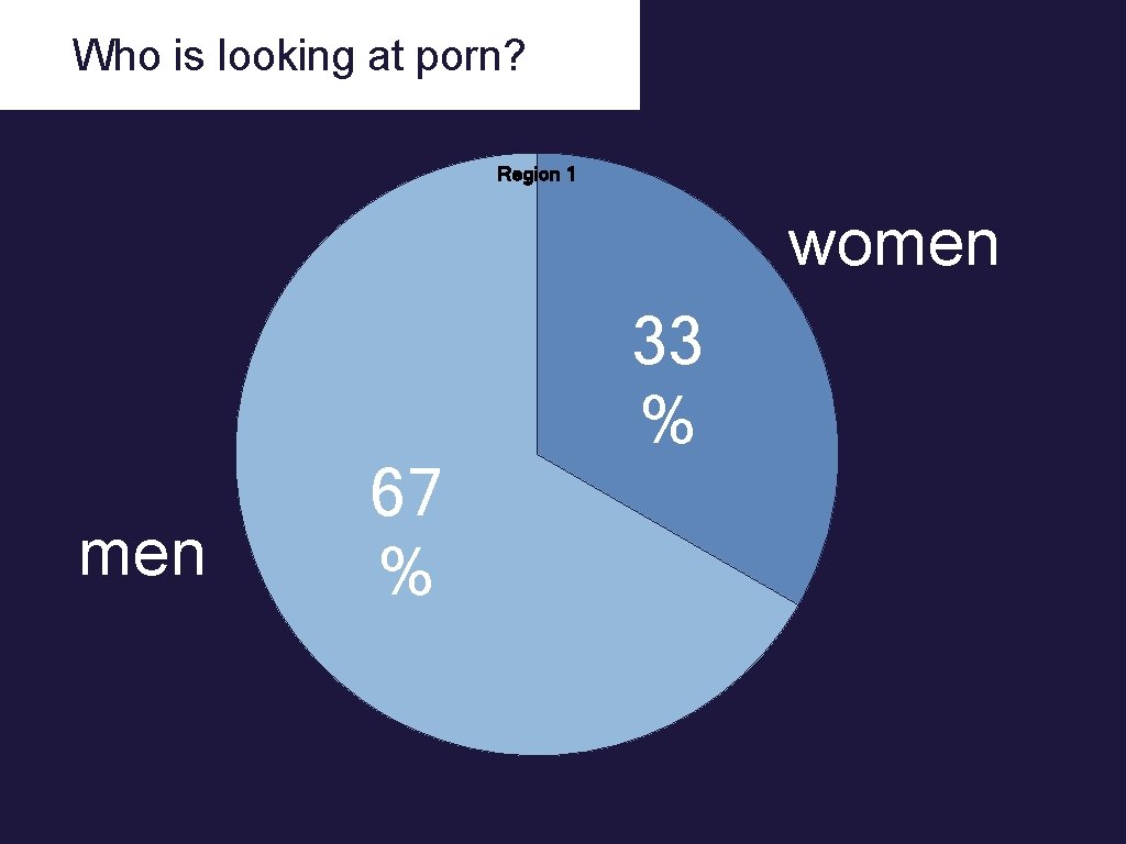 Who is looking at porn? Region 1 women 67 % 33 % 