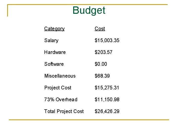 Budget Category Cost Salary $15, 003. 35 Hardware $203. 57 Software $0. 00 Miscellaneous