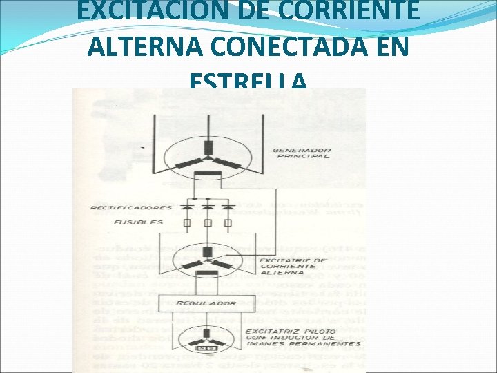 EXCITACIÓN DE CORRIENTE ALTERNA CONECTADA EN ESTRELLA EXCITACIÓN DE CORRIENTE ALTERNA CONECTADA EN ESTRELLA