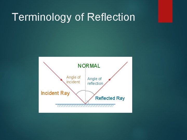 Terminology of Reflection NORMAL Angle of incident Incident Ray Angle of reflection Reflected Ray