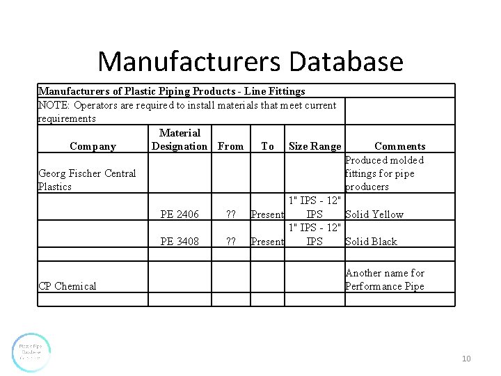 Manufacturers Database Manufacturers of Plastic Piping Products - Line Fittings NOTE: Operators are required Manufacturers Database Manufacturers of Plastic Piping Products - Line Fittings NOTE: Operators are required