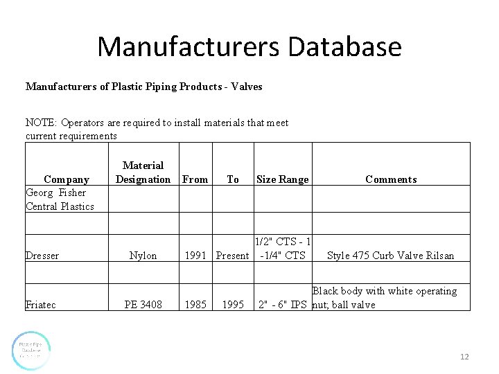 Manufacturers Database Manufacturers of Plastic Piping Products - Valves NOTE: Operators are required to Manufacturers Database Manufacturers of Plastic Piping Products - Valves NOTE: Operators are required to