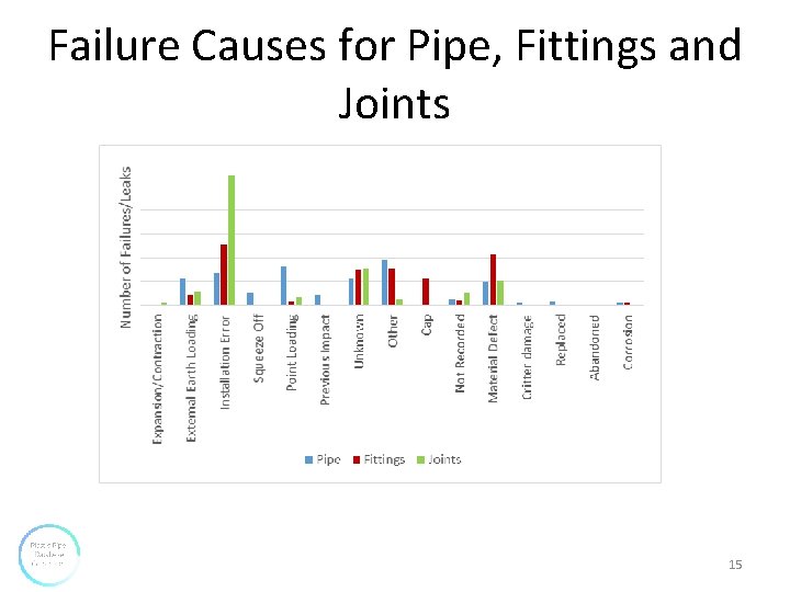 Failure Causes for Pipe, Fittings and Joints 15 Failure Causes for Pipe, Fittings and Joints 15