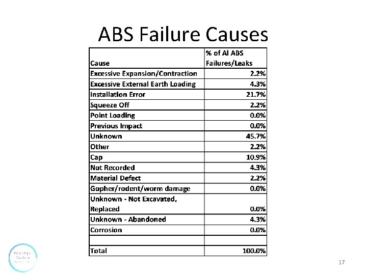 ABS Failure Causes 17 ABS Failure Causes 17