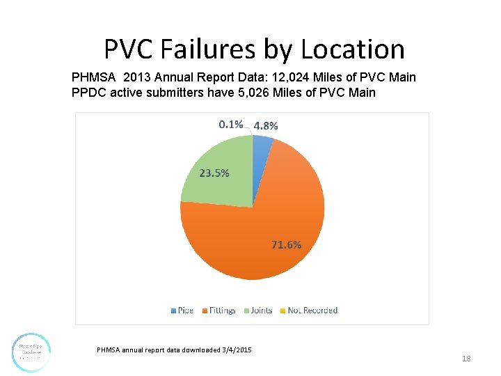 PVC Failures by Location PHMSA 2013 Annual Report Data: 12, 024 Miles of PVC PVC Failures by Location PHMSA 2013 Annual Report Data: 12, 024 Miles of PVC