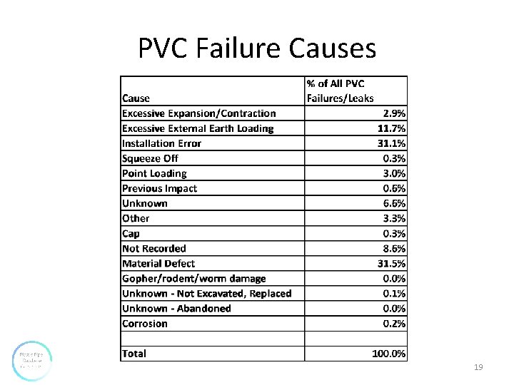 PVC Failure Causes 19 PVC Failure Causes 19