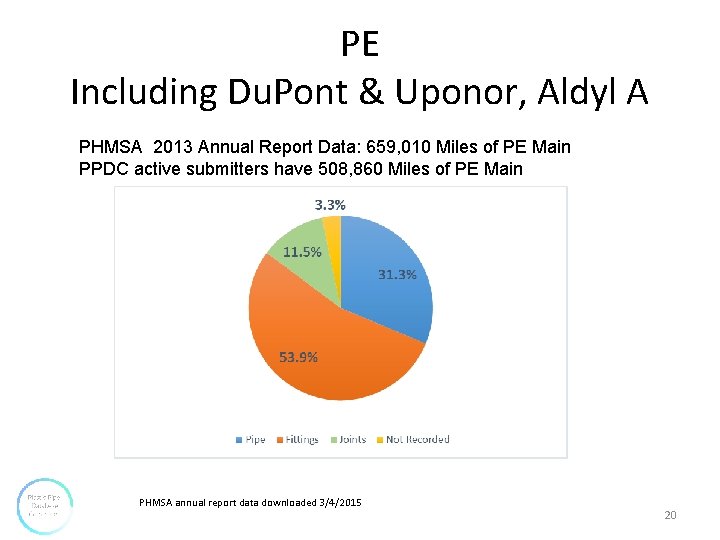 PE Including Du. Pont & Uponor, Aldyl A PHMSA 2013 Annual Report Data: 659, PE Including Du. Pont & Uponor, Aldyl A PHMSA 2013 Annual Report Data: 659,