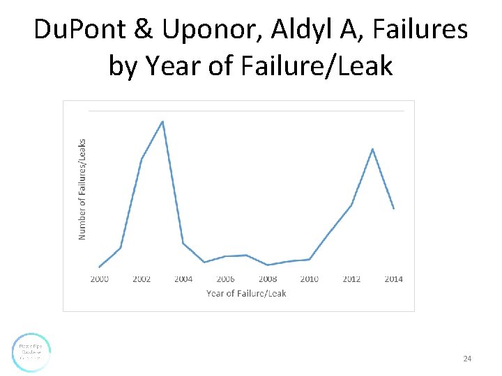 Du. Pont & Uponor, Aldyl A, Failures by Year of Failure/Leak 24 Du. Pont & Uponor, Aldyl A, Failures by Year of Failure/Leak 24