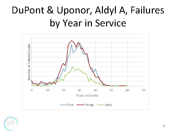 Du. Pont & Uponor, Aldyl A, Failures by Year in Service 25 Du. Pont & Uponor, Aldyl A, Failures by Year in Service 25