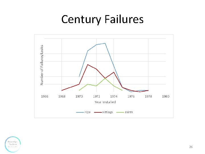 Century Failures 26 Century Failures 26
